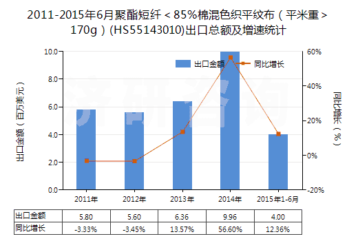 2011-2015年6月聚酯短纖＜85%棉混色織平紋布（平米重＞170g）(HS55143010)出口總額及增速統(tǒng)計(jì)